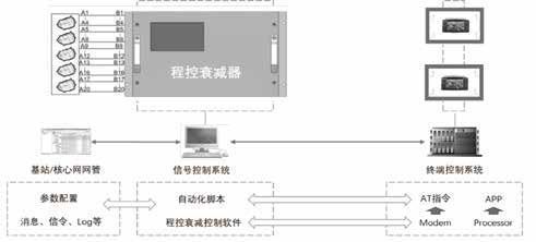 5G車載通信模組測試 為智能汽車駕駛體驗帶來新突破